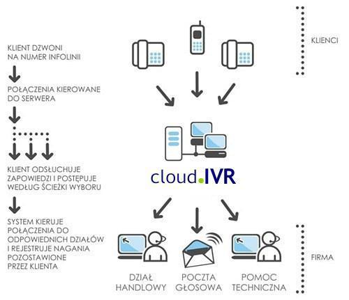 Automatyczny Serwis Telefoniczny Cloud.IVR - Przykładowa funkcjonalność automatycznego serwisu telefonicznego Cloud.IVR